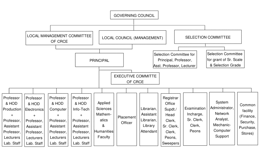 Oragnisation Chart Image